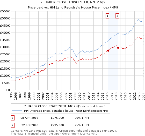 7, HARDY CLOSE, TOWCESTER, NN12 6JS: Price paid vs HM Land Registry's House Price Index