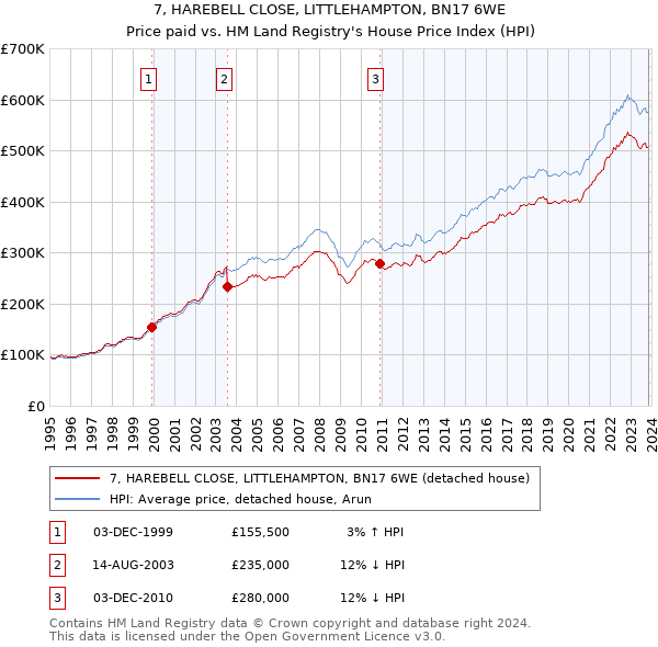 7, HAREBELL CLOSE, LITTLEHAMPTON, BN17 6WE: Price paid vs HM Land Registry's House Price Index