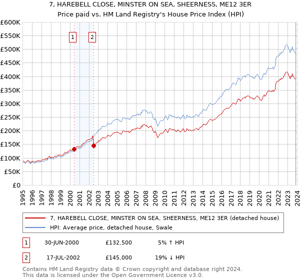7, HAREBELL CLOSE, MINSTER ON SEA, SHEERNESS, ME12 3ER: Price paid vs HM Land Registry's House Price Index
