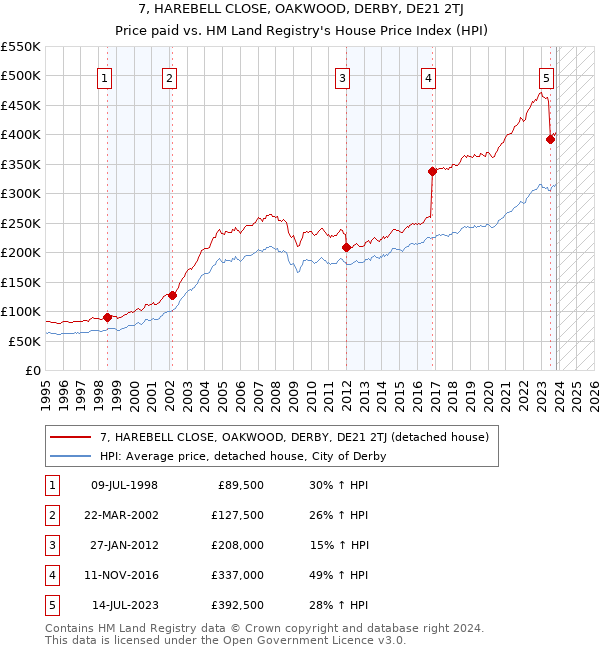 7, HAREBELL CLOSE, OAKWOOD, DERBY, DE21 2TJ: Price paid vs HM Land Registry's House Price Index