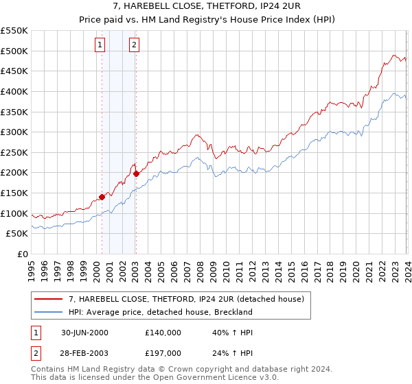7, HAREBELL CLOSE, THETFORD, IP24 2UR: Price paid vs HM Land Registry's House Price Index