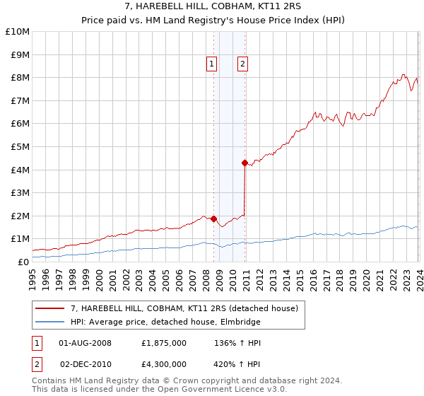 7, HAREBELL HILL, COBHAM, KT11 2RS: Price paid vs HM Land Registry's House Price Index