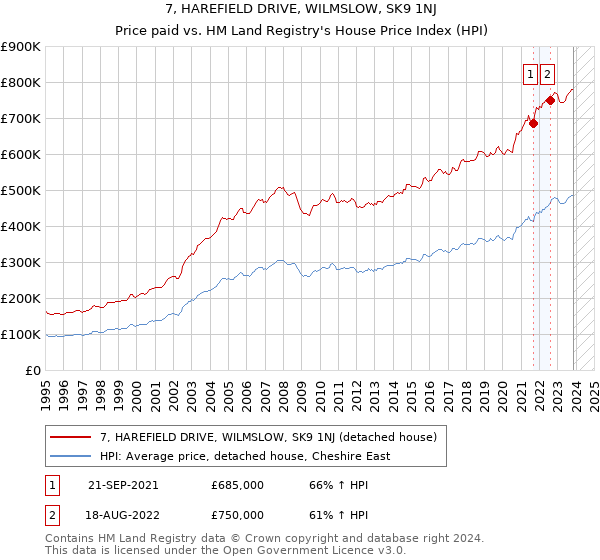 7, HAREFIELD DRIVE, WILMSLOW, SK9 1NJ: Price paid vs HM Land Registry's House Price Index