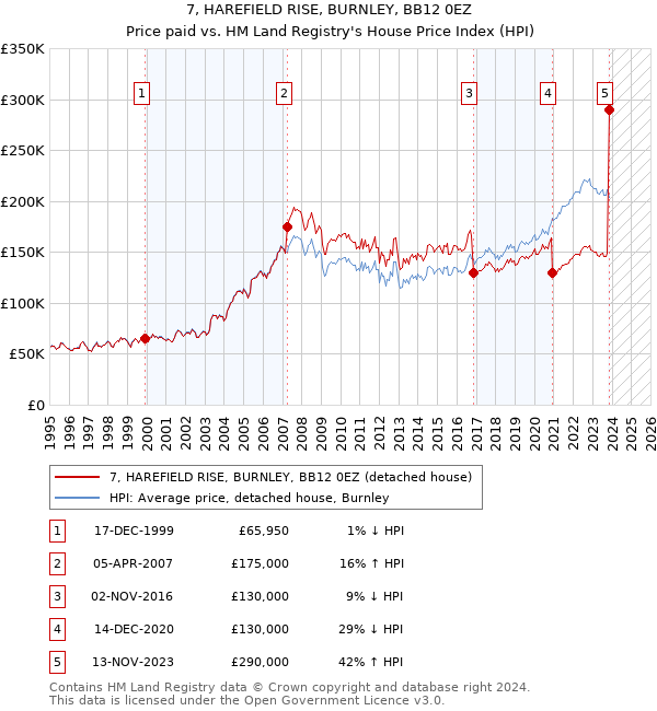7, HAREFIELD RISE, BURNLEY, BB12 0EZ: Price paid vs HM Land Registry's House Price Index