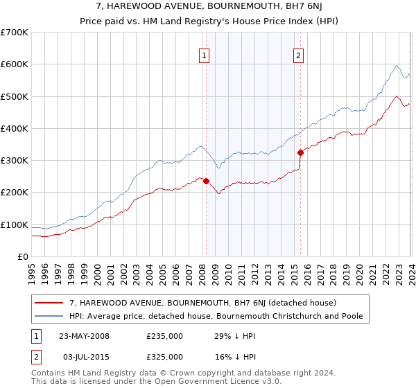 7, HAREWOOD AVENUE, BOURNEMOUTH, BH7 6NJ: Price paid vs HM Land Registry's House Price Index