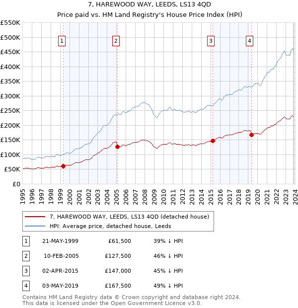 7, HAREWOOD WAY, LEEDS, LS13 4QD: Price paid vs HM Land Registry's House Price Index