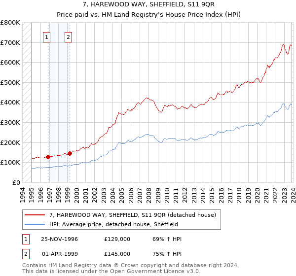 7, HAREWOOD WAY, SHEFFIELD, S11 9QR: Price paid vs HM Land Registry's House Price Index