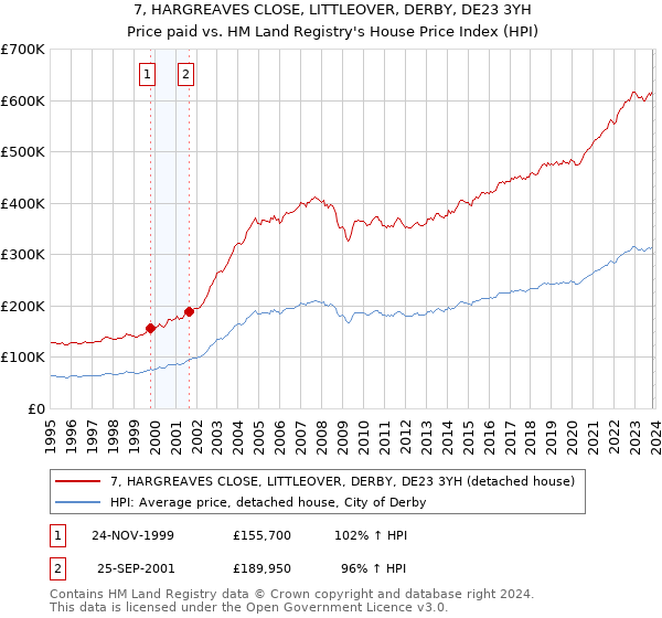 7, HARGREAVES CLOSE, LITTLEOVER, DERBY, DE23 3YH: Price paid vs HM Land Registry's House Price Index