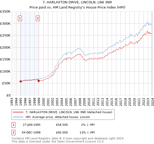 7, HARLAXTON DRIVE, LINCOLN, LN6 3NR: Price paid vs HM Land Registry's House Price Index