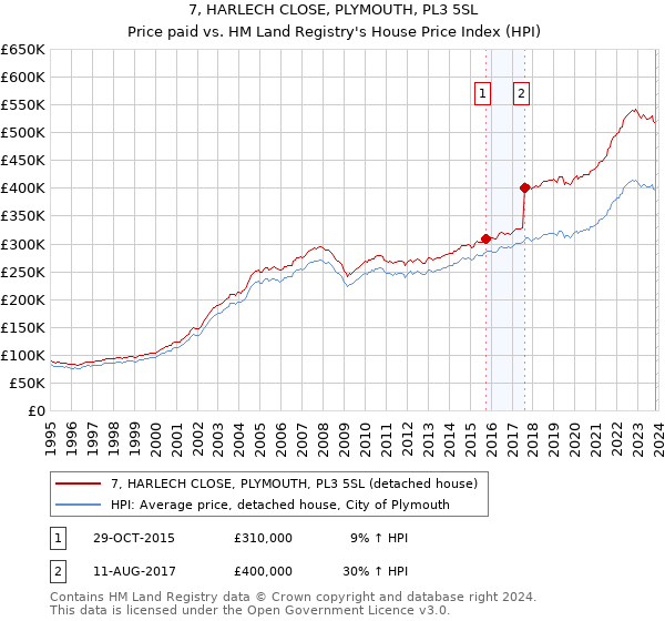 7, HARLECH CLOSE, PLYMOUTH, PL3 5SL: Price paid vs HM Land Registry's House Price Index