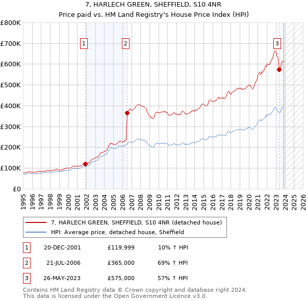 7, HARLECH GREEN, SHEFFIELD, S10 4NR: Price paid vs HM Land Registry's House Price Index