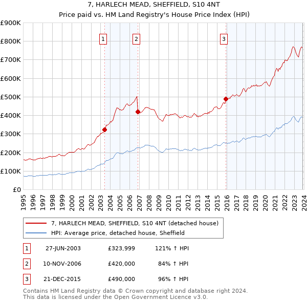 7, HARLECH MEAD, SHEFFIELD, S10 4NT: Price paid vs HM Land Registry's House Price Index
