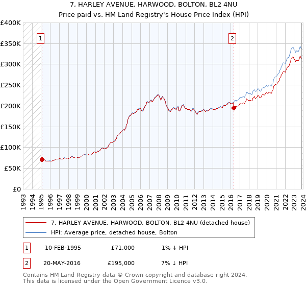 7, HARLEY AVENUE, HARWOOD, BOLTON, BL2 4NU: Price paid vs HM Land Registry's House Price Index