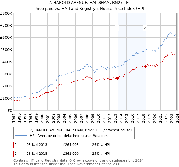 7, HAROLD AVENUE, HAILSHAM, BN27 1EL: Price paid vs HM Land Registry's House Price Index
