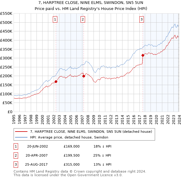 7, HARPTREE CLOSE, NINE ELMS, SWINDON, SN5 5UN: Price paid vs HM Land Registry's House Price Index