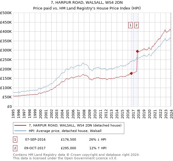 7, HARPUR ROAD, WALSALL, WS4 2DN: Price paid vs HM Land Registry's House Price Index