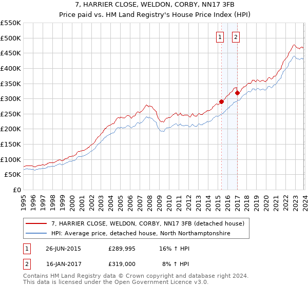 7, HARRIER CLOSE, WELDON, CORBY, NN17 3FB: Price paid vs HM Land Registry's House Price Index
