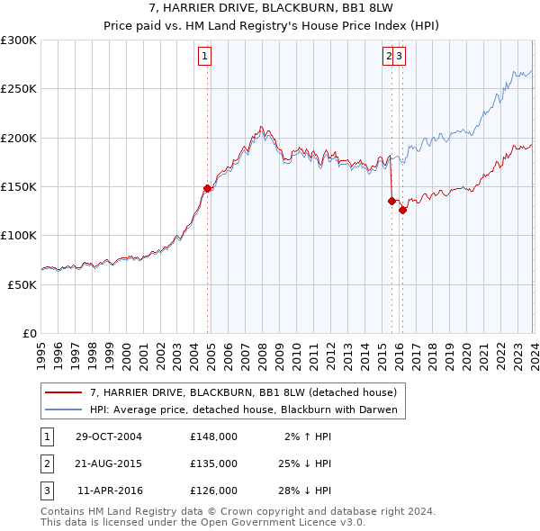 7, HARRIER DRIVE, BLACKBURN, BB1 8LW: Price paid vs HM Land Registry's House Price Index