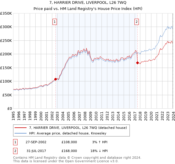 7, HARRIER DRIVE, LIVERPOOL, L26 7WQ: Price paid vs HM Land Registry's House Price Index