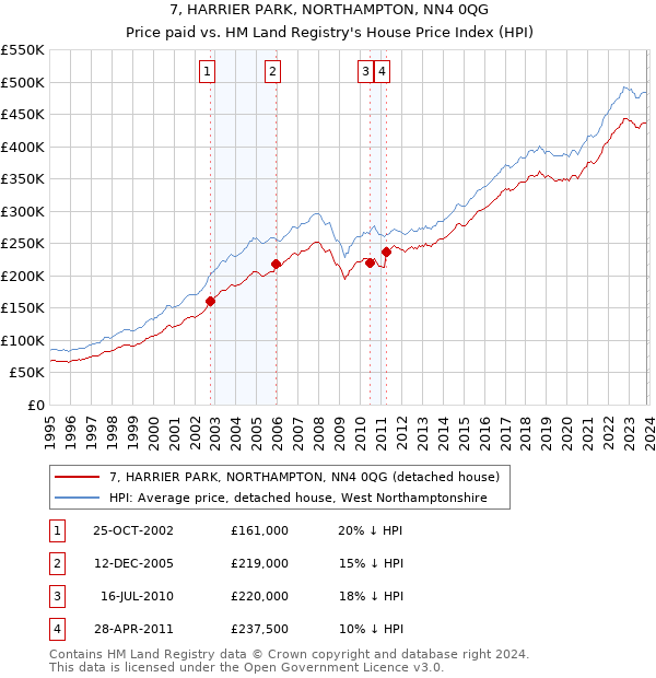 7, HARRIER PARK, NORTHAMPTON, NN4 0QG: Price paid vs HM Land Registry's House Price Index