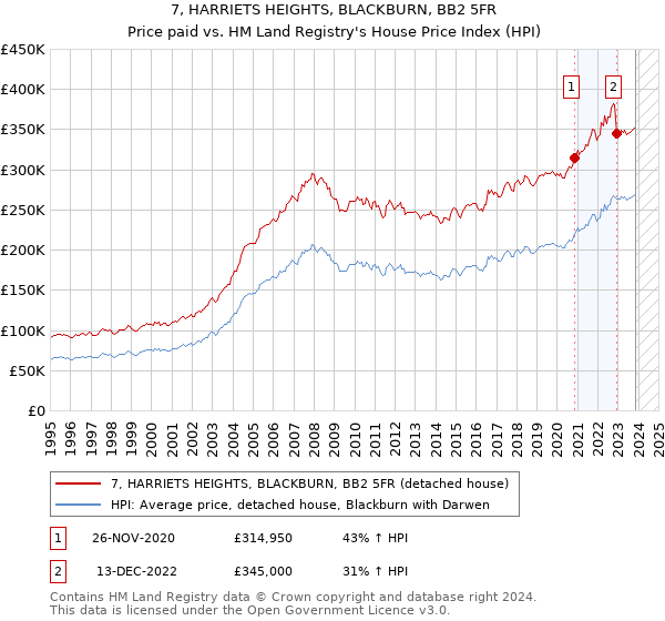 7, HARRIETS HEIGHTS, BLACKBURN, BB2 5FR: Price paid vs HM Land Registry's House Price Index