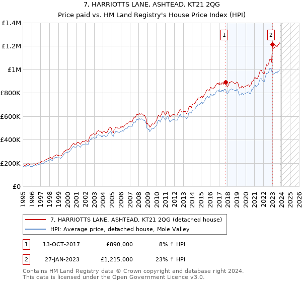 7, HARRIOTTS LANE, ASHTEAD, KT21 2QG: Price paid vs HM Land Registry's House Price Index