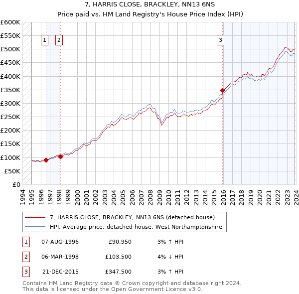 7, HARRIS CLOSE, BRACKLEY, NN13 6NS: Price paid vs HM Land Registry's House Price Index