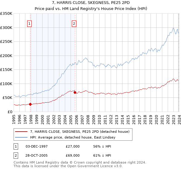 7, HARRIS CLOSE, SKEGNESS, PE25 2PD: Price paid vs HM Land Registry's House Price Index