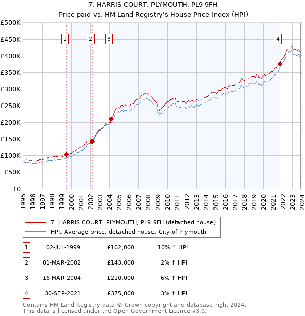 7, HARRIS COURT, PLYMOUTH, PL9 9FH: Price paid vs HM Land Registry's House Price Index