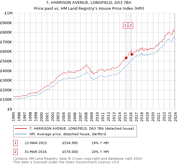 7, HARRISON AVENUE, LONGFIELD, DA3 7BA: Price paid vs HM Land Registry's House Price Index