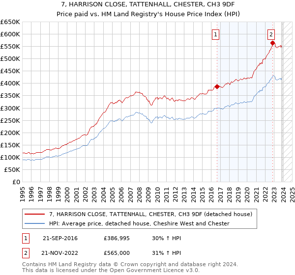 7, HARRISON CLOSE, TATTENHALL, CHESTER, CH3 9DF: Price paid vs HM Land Registry's House Price Index