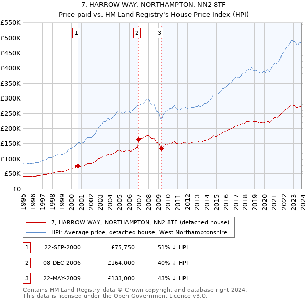 7, HARROW WAY, NORTHAMPTON, NN2 8TF: Price paid vs HM Land Registry's House Price Index