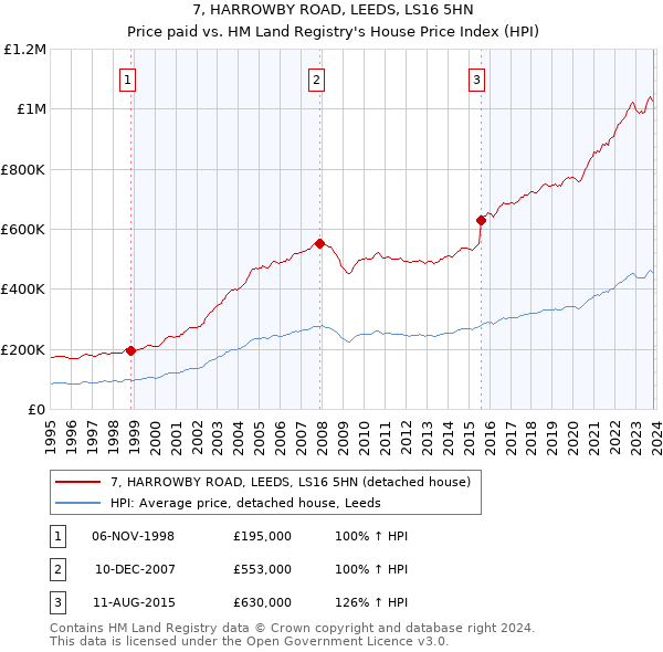 7, HARROWBY ROAD, LEEDS, LS16 5HN: Price paid vs HM Land Registry's House Price Index