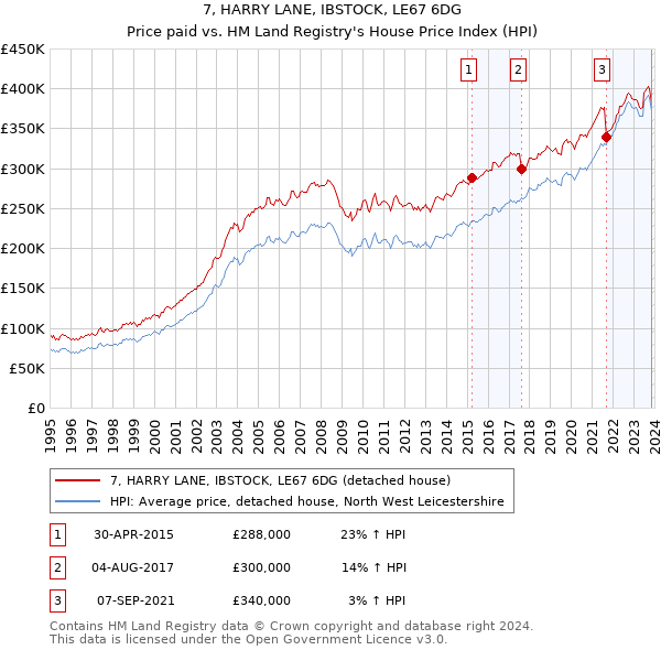 7, HARRY LANE, IBSTOCK, LE67 6DG: Price paid vs HM Land Registry's House Price Index
