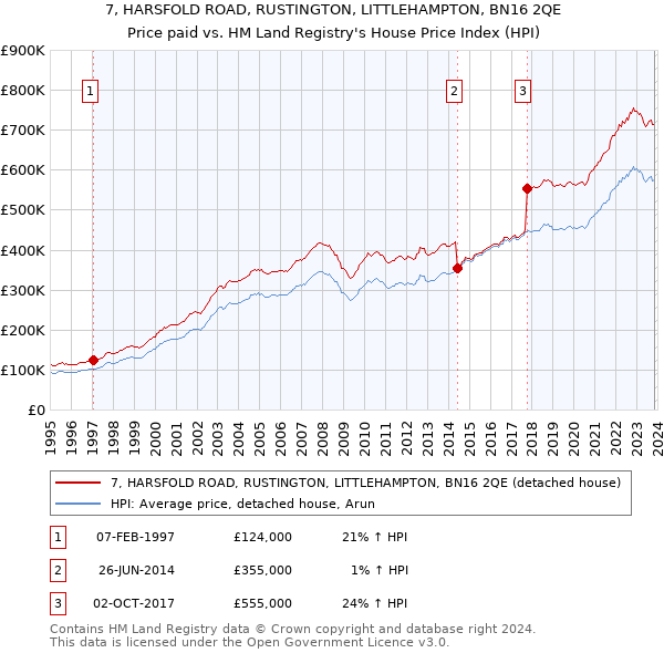 7, HARSFOLD ROAD, RUSTINGTON, LITTLEHAMPTON, BN16 2QE: Price paid vs HM Land Registry's House Price Index