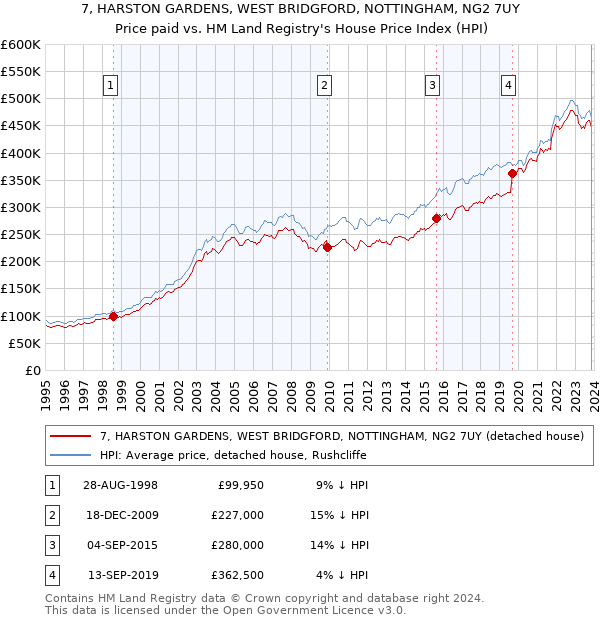 7, HARSTON GARDENS, WEST BRIDGFORD, NOTTINGHAM, NG2 7UY: Price paid vs HM Land Registry's House Price Index