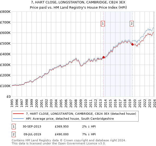 7, HART CLOSE, LONGSTANTON, CAMBRIDGE, CB24 3EX: Price paid vs HM Land Registry's House Price Index