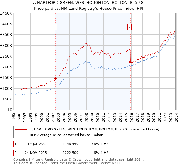 7, HARTFORD GREEN, WESTHOUGHTON, BOLTON, BL5 2GL: Price paid vs HM Land Registry's House Price Index