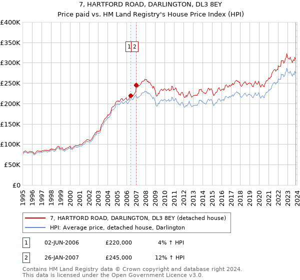 7, HARTFORD ROAD, DARLINGTON, DL3 8EY: Price paid vs HM Land Registry's House Price Index