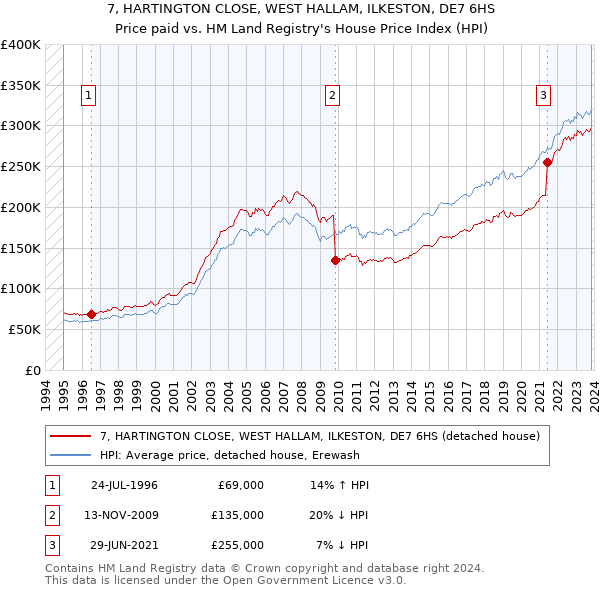 7, HARTINGTON CLOSE, WEST HALLAM, ILKESTON, DE7 6HS: Price paid vs HM Land Registry's House Price Index