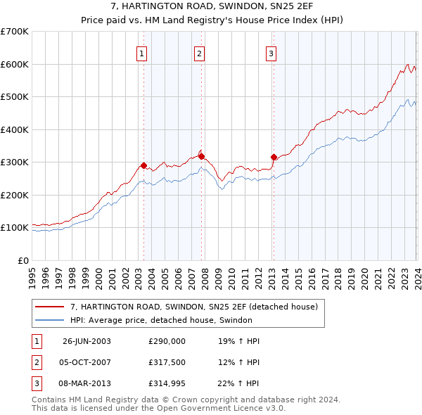 7, HARTINGTON ROAD, SWINDON, SN25 2EF: Price paid vs HM Land Registry's House Price Index