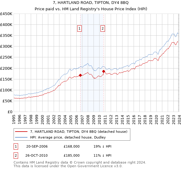 7, HARTLAND ROAD, TIPTON, DY4 8BQ: Price paid vs HM Land Registry's House Price Index