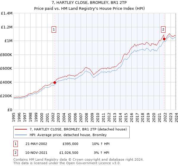 7, HARTLEY CLOSE, BROMLEY, BR1 2TP: Price paid vs HM Land Registry's House Price Index