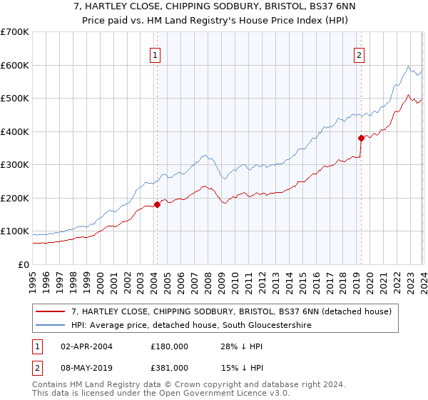 7, HARTLEY CLOSE, CHIPPING SODBURY, BRISTOL, BS37 6NN: Price paid vs HM Land Registry's House Price Index
