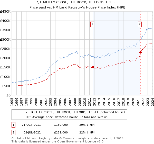 7, HARTLEY CLOSE, THE ROCK, TELFORD, TF3 5EL: Price paid vs HM Land Registry's House Price Index