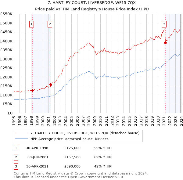7, HARTLEY COURT, LIVERSEDGE, WF15 7QX: Price paid vs HM Land Registry's House Price Index