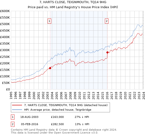 7, HARTS CLOSE, TEIGNMOUTH, TQ14 9HG: Price paid vs HM Land Registry's House Price Index