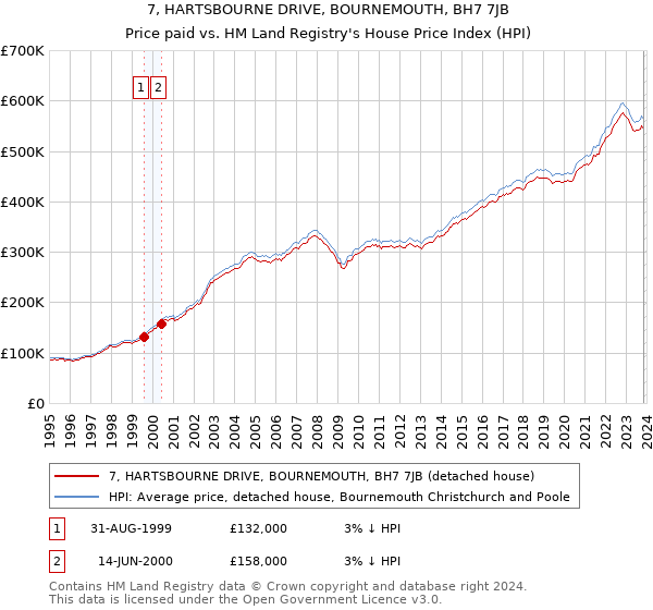 7, HARTSBOURNE DRIVE, BOURNEMOUTH, BH7 7JB: Price paid vs HM Land Registry's House Price Index