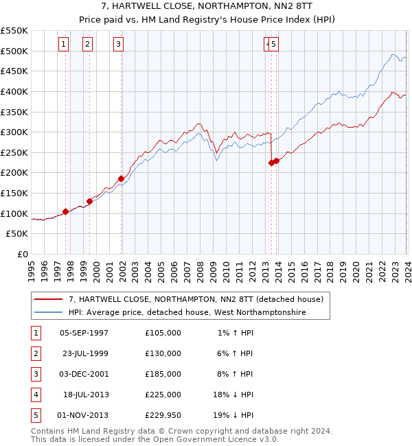 7, HARTWELL CLOSE, NORTHAMPTON, NN2 8TT: Price paid vs HM Land Registry's House Price Index
