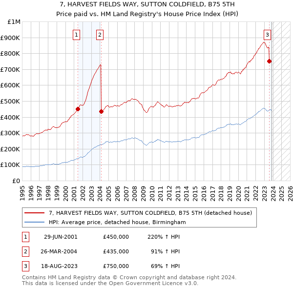 7, HARVEST FIELDS WAY, SUTTON COLDFIELD, B75 5TH: Price paid vs HM Land Registry's House Price Index